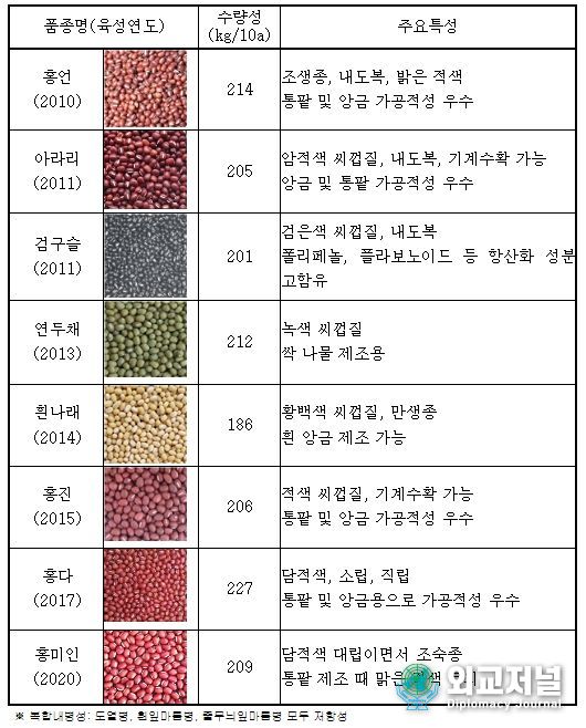 팥 품종 주요 특성 소개