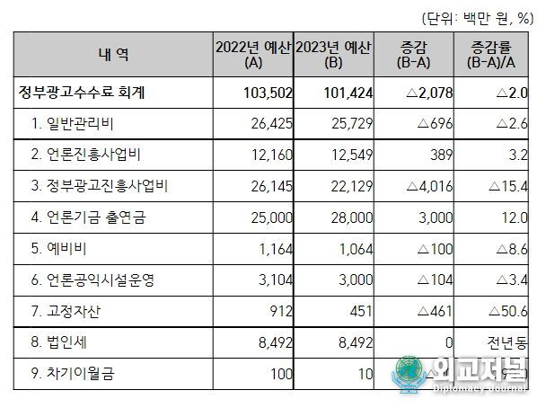정부광고수수료회계 편성내역