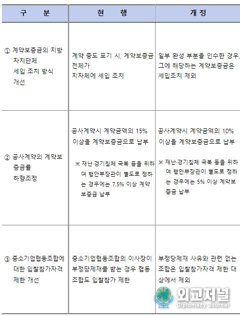 「지방계약법 시행령」 개정안 주요내용