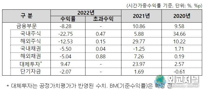 국민연금기금 금융부문 수익률 현황 (‘22.12월말 기준)