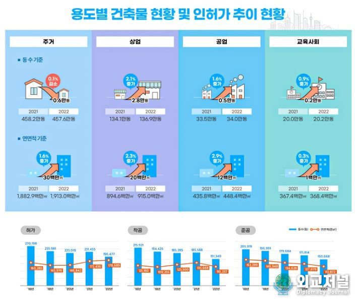 용도별 건축물 현황 및 인허가 추이 현황