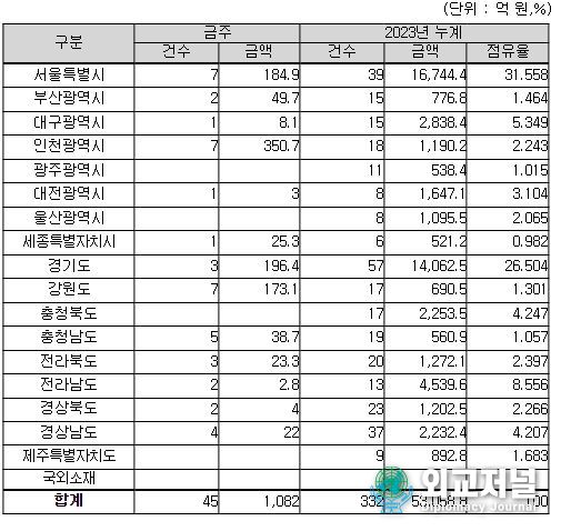 지역별(공사현장) 입찰예정 현황