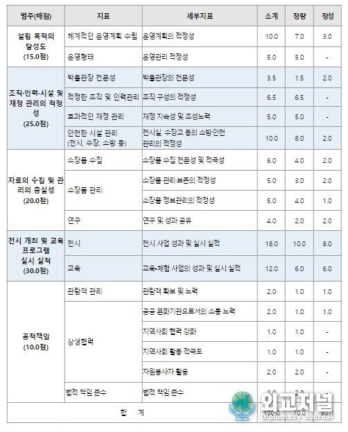 공립박물관 평가지표 체계