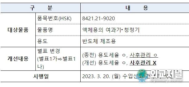 관세청 「사후관리에 관한 고시」 개정 내용