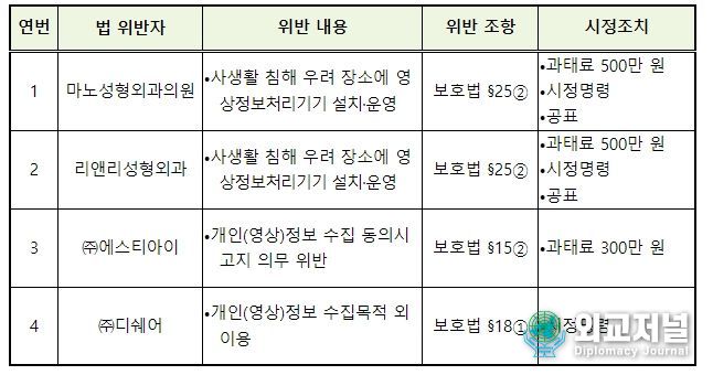 사업자별 위반사항에 대한 행정처분