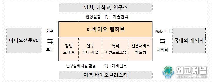 K-바이오 랩허브 구축 및 협력 모델