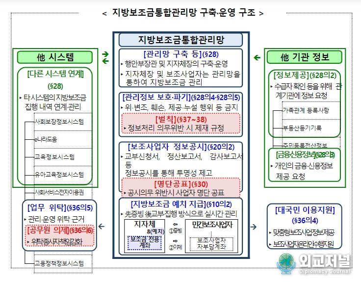 지방보조금통합관리망 구축·운영 구조