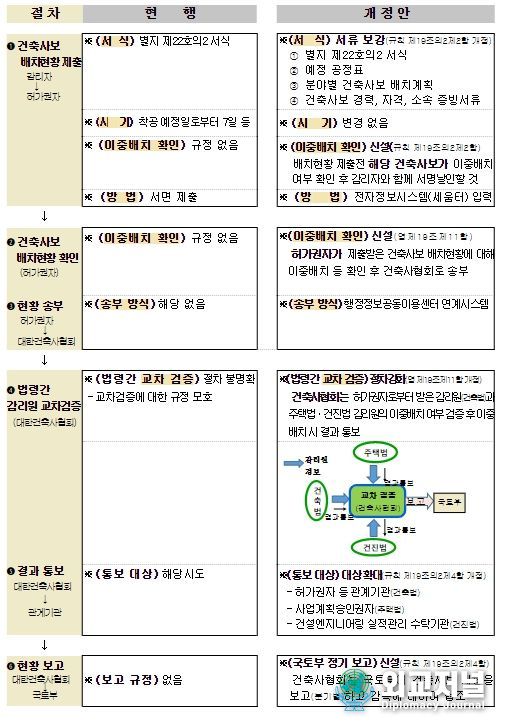 감리원 배치 관리 절차 개선(안)