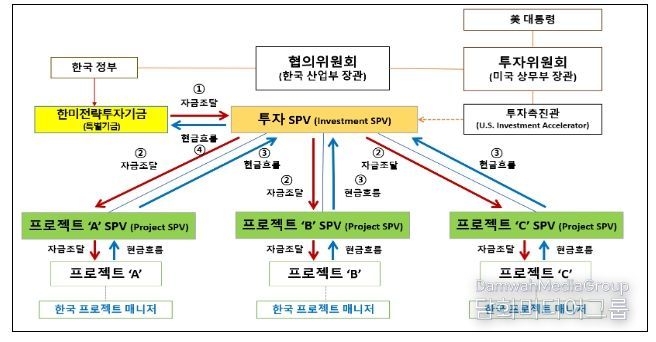 2,000억불 투자의 자금조달 및 현금흐름 구조도
