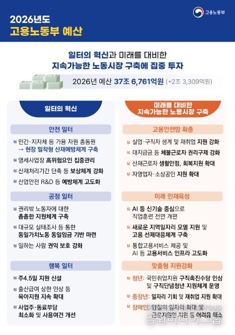 2026년 고용노동부 예산 주요 내용