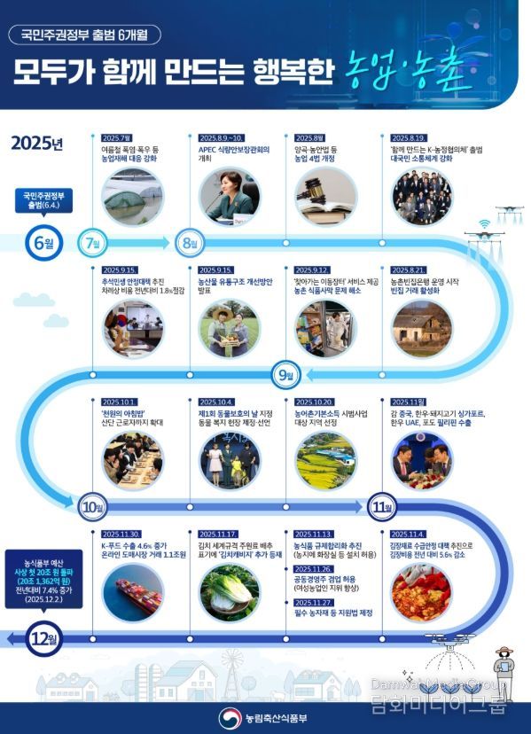 이재명 정부 출범 6개월 주요 농정성과