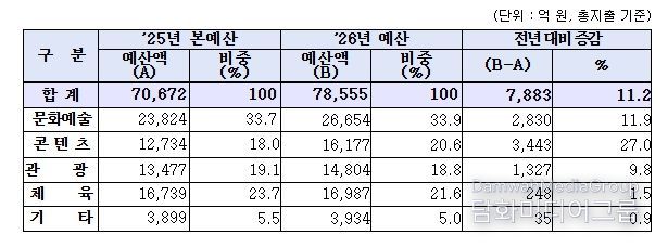 2026년 문체부 부문별 예산 편성 현황