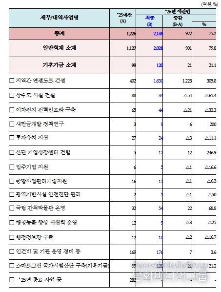 새만금개발청 2026년도 확정 예산 현황