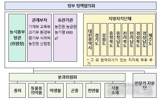 그린바이오 산업 발전 협의회 구성(안)