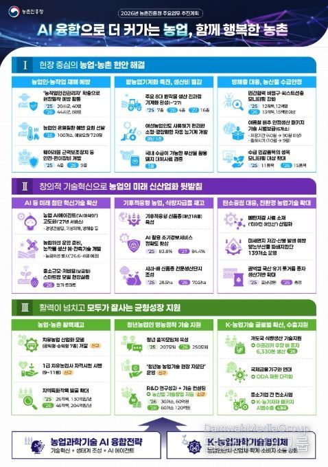 2026년 농촌진흥청 주요업무 추진계획 인포그래픽