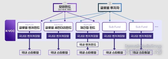 K-글로벌모펀드(K-VCC) 구조도