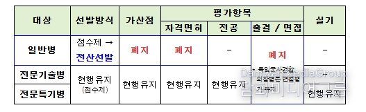 공군 일반병 모집체계 개선
