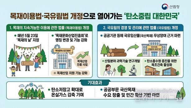 목재이용법·국유림법 정비